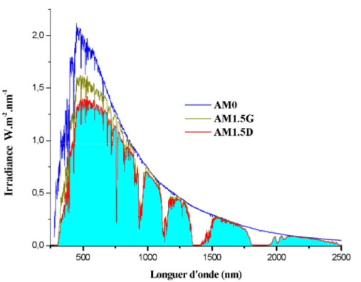 Figure I.1 : Représentation graphique des spectres AM0 et AM1.5 [3] . Le domaine spectral utile aux cellules en silicium est mis en évidence.