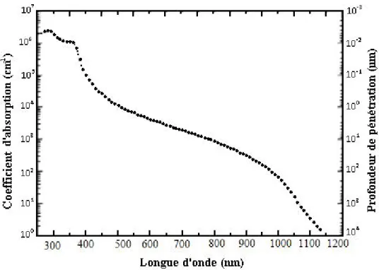 Figure I.3 : Coefficient d’absorption du silicium et profondeur de pénétration des photons en fonction de la longueur d’onde [9] .