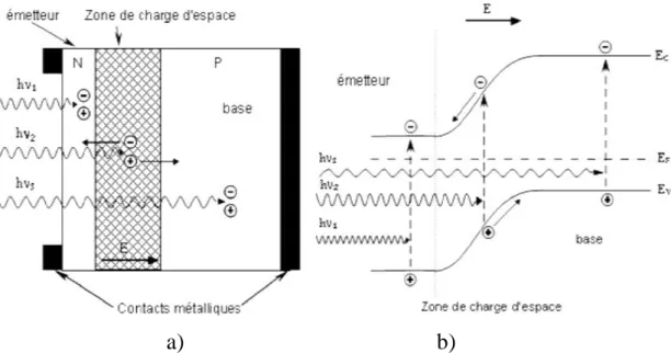 Figure I.4 : Structure (a) et diagramme de bande (b) d’une cellule photovoltaïque.