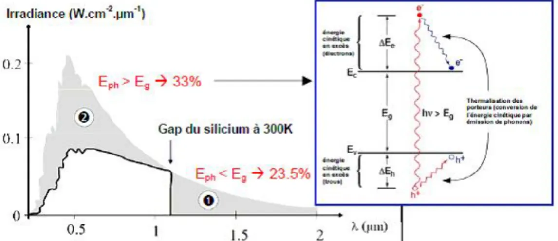 Figure I.7 : Principales pertes intrinsèques pour une cellule photovoltaïque en silicium