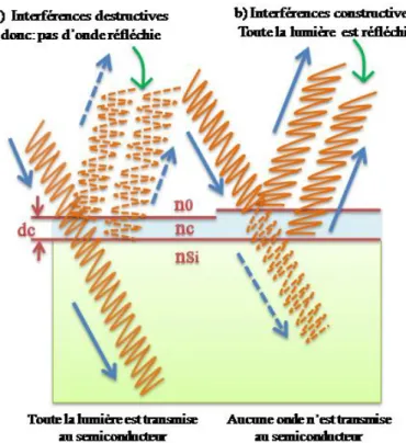 Figure I.12 : L’introduction d’une couche mince entraîne la division d’amplitude de l’onde incidente, conduisant à des phénomènes d’interférences entre les rayons réfléchis [3] .