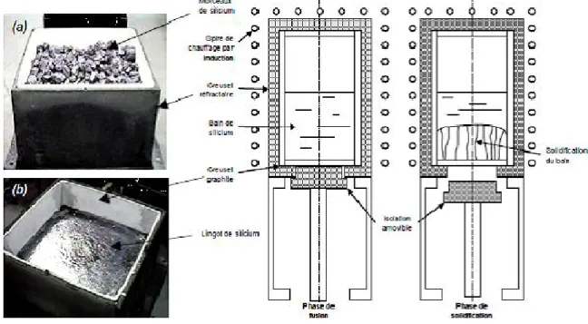 Figure I.22 : Schéma d’un four de croissance de lingot POLIX [21] . Les photos [20]  montrent le creuset avec (a) le matériau initial et (b) le lingot obtenu.