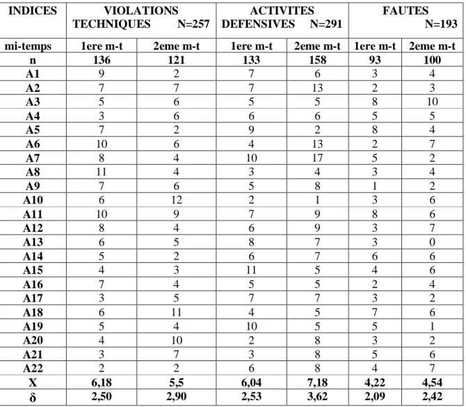 Tableau n° 3 représente le total, la moyenne et l'écart type des pertes de balle selon  les mi-temps du     groupe &#34;A&#34; 