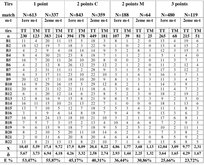 Tableau n° 6 représente le total, la moyenne, l'écart type et l'efficacité des différents tirs  selon les mi-temps du groupe &#34;B&#34; 