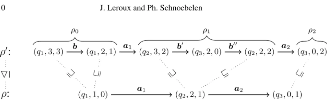 Fig. 4. Example for Def. 4.4: A factorization of ρ 0 = ρ 0 a 1 ρ 1 a 2 ρ 2 witnessing ρ  ρ 0 .