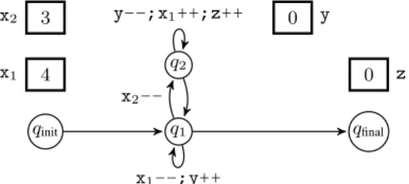 Fig. 2. A × , a VASS weakly computing x 1 , x 2 7→ x 1 × x 2 .