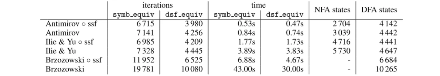 Table 1. Checking random saturated pairs of expressions.