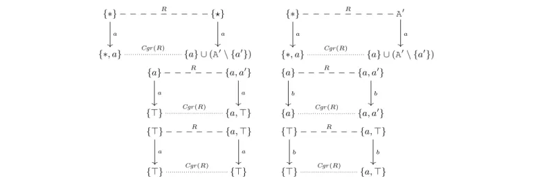 Figure 2. Proving R to be a bisimulation up to congruence