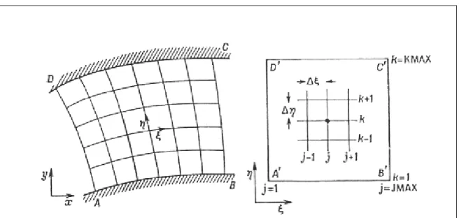 Figure 3.1: Transformation du domaine physique (a) au domaine de calcul (b).