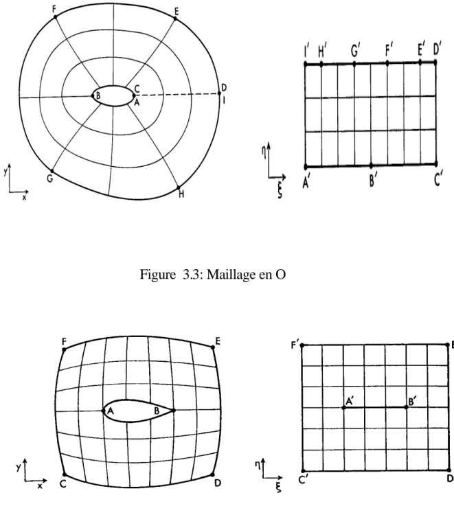 Figure 3.4: Maillage en H