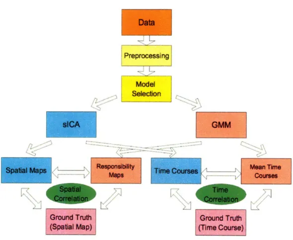 Figure  5-1:  Comparison  scheme  of  ICA,  GMM,  and the  ground truth.  The  ground truth is  not  available for real fMRI studies for components other than the  ones  corre-sponding to  the  experimental protocol.