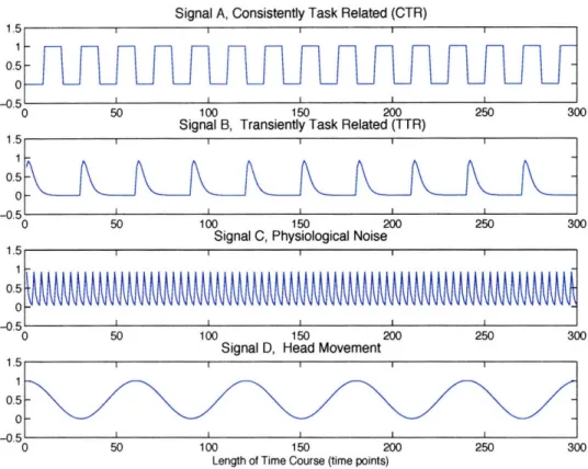 Figure  5-2:  Synthetic Data Signals.  Signal A  is  consistently task related with  block- block-design waveform