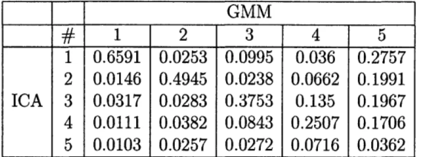 Table  5.1:  Average  of the  absolute values  of correlations  coefficient  between  ICA  and GMM  components  for  SNR  = 0.1.