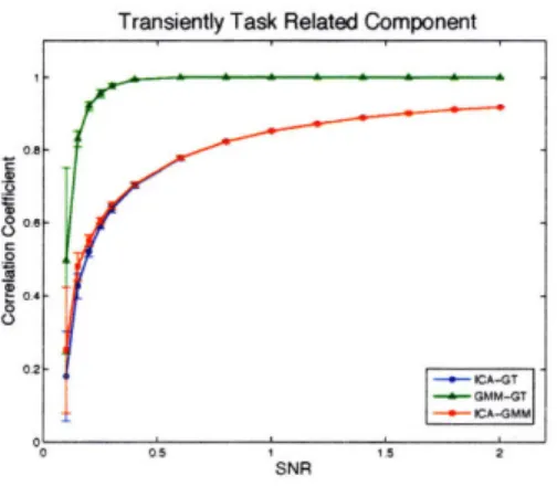 Figure  5-3:  Component-wise  comparison  of  the  effect  of  noise  level  on  the  spatial correlation  of  the  estimated  sICA  and  GMM  maps  with  ground  truth and  with  each other