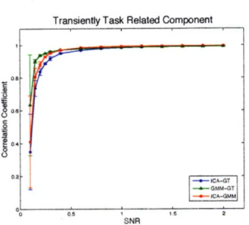 Figure  5-4:  Component-wise  comparison  of  the  effect  of  noise  level  on  the  time  cor- cor-relation  of  the  estimated  sICA  and  GMM  time  courses  with  ground  truth  and  with each  other