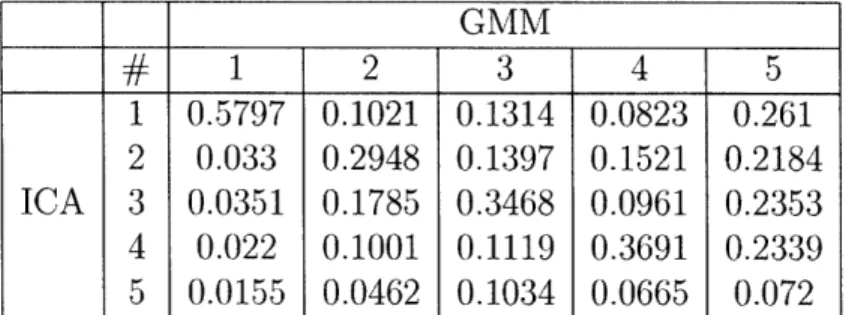 Table  5.2:  Average  of the  absolute values  of  correlations  coefficient  between  ICA  and GMM  components  for  T  =  50.