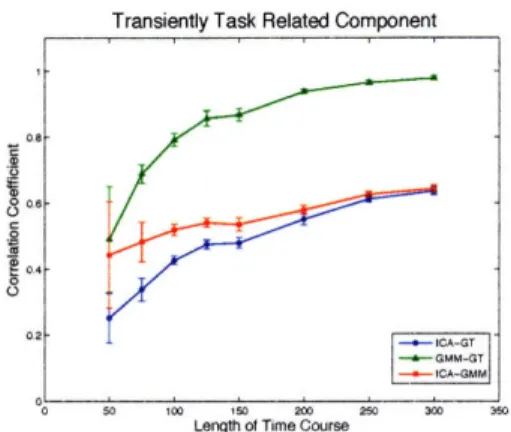 Figure  5-6:  Component-wise  comparison  of the  effect  of length  of time courses  on  the spatial  correlation  of the  estimated  sICA  and  GMM  spatial  maps  with  ground  truth and  with  each  other