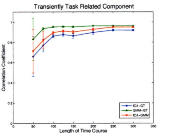 Figure  5-7:  Component-wise  comparison  of the  effect  of length of time  courses  on  the time  correlation  of  the  estimated  sICA  and  GMM  time  courses  with  ground  truth and  with  each  other