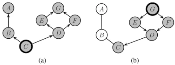 Fig. 2: Control flow in demand-driven vs. data/event-driven evaluation. (a) Demand-driven: the evaluation of C propagates up in the graph to request input values