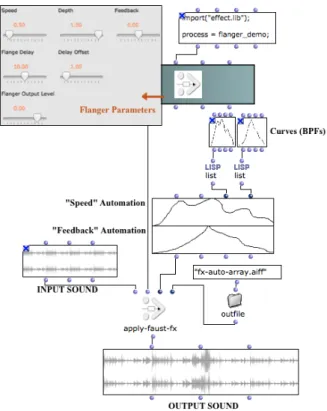 Figure 10. The Apply-Faust-FX method, used to process a sound file, using a Flanger effect with two automated parameters.