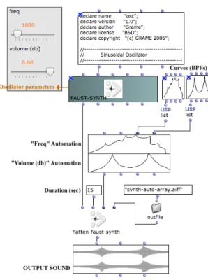 Figure 11. The Flatten-Faust-Synth method, used to “syn- “syn-thesize” a 15 seconds sound file from a Faust oscillator, with a volume and a frequency automations.