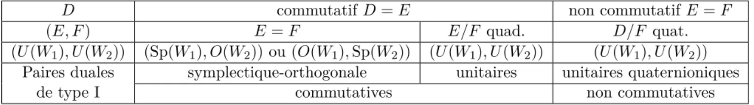 Table 2.3 – Paires duales de type I.