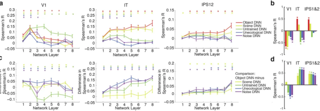 Fig. 4c). This suggests that task constraints influence the model and possibly also brain in a partly overlapping,  and partly dissociable manner