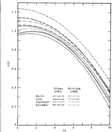 Fig.  4  C l o u d  C o v e r  F a c t o r  /or  /our  m o n t h s   at  O t t a w a   a n d   Cl'innip eg  f a l l i n g   o n   t h e   s n o w  s u r f a c e   i s  r e f l e c t e d   b a c k   to-  w a r d   t h e   s k y  w h e r e   i t   is  a g a 