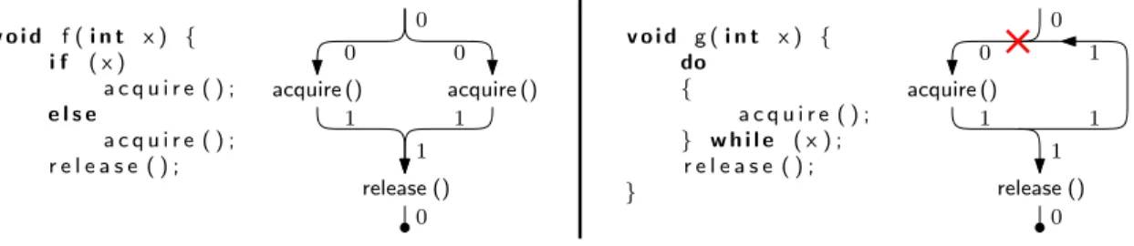 Figure 5-1: The left example function passes context checking because the context values are equal at every “join” point in the control flow of the function and the starting context equals the ending context