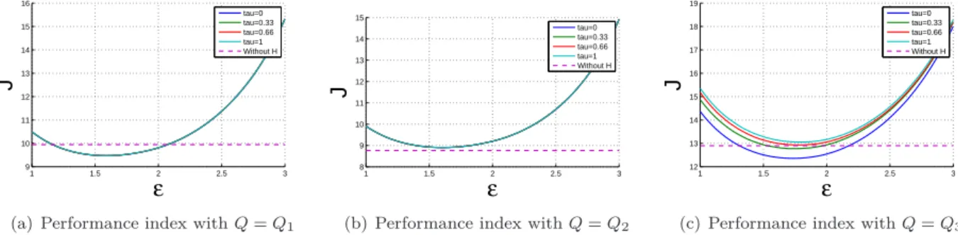 Fig. 1. Evolution of the performance index for different matrices Q, and different delay with respect to the parameter ǫ.