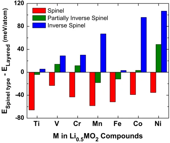 Figure  4.  Difference  in  energy  per  atom  between  the  LiM 2 O 4   spinel-type  structures  (spinel,  partially  inverse  spinel  and  inverse  spinel)  and  the  layered  O3  Li 0.5 MO 2   structure,  i.e