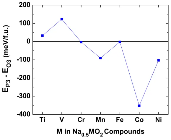 Figure  8.  Difference  in  energy  per  formula  unit  between  the  layered  P3  Na 0.5 MO 2  structure  and the layered O3 Na 0.5 MO 2  structure, i.e