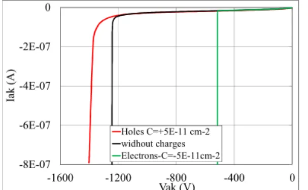 Figure 12 illustrates the I-V reverse characteristics with  different Si/BCB interface charges