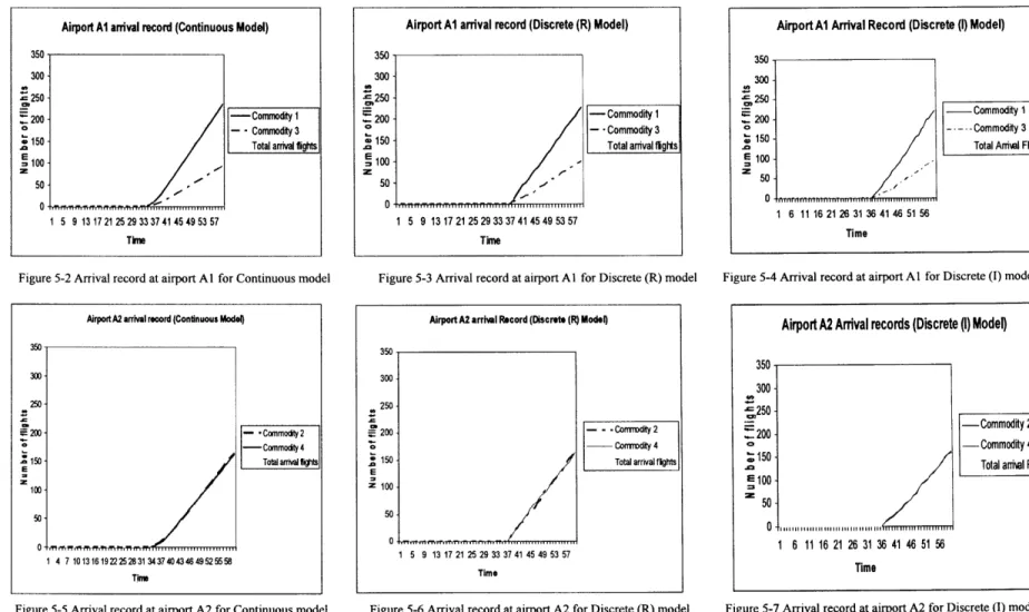 Figure  5-2 Arrival  record at airport Al  for Continuous model Figure 5-3 Arrival  record  at airport Al  for Discrete (R) model Figure  5-4 Arrival  record at airport Al  for  Discrete (I) model