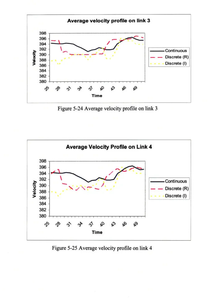 Figure  5-24 Average  velocity profile on  link 3