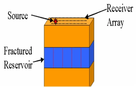 Figure 1: Vertically fractured reservoir embedded in two homogeneous half-spaces. 