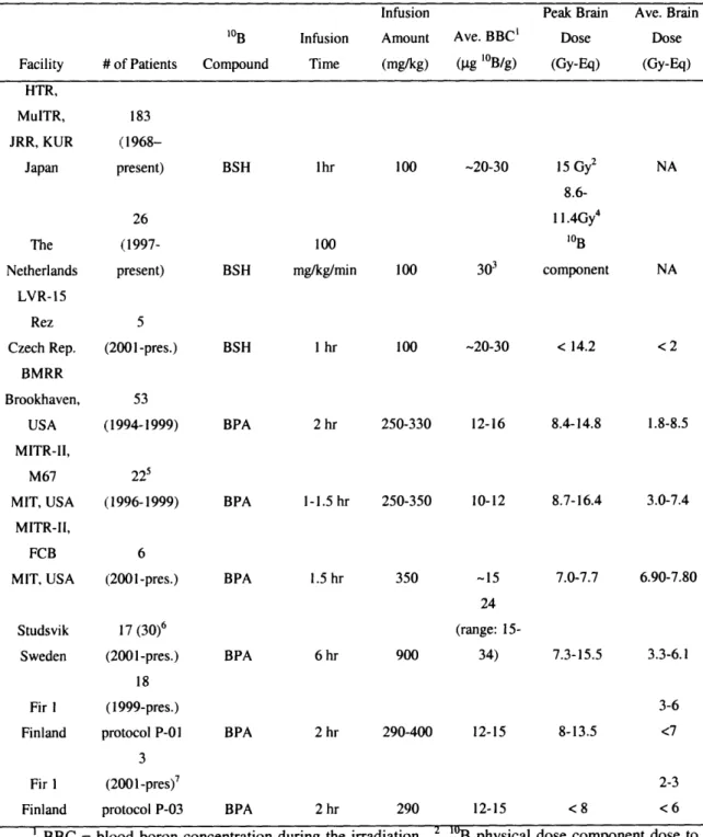 Table 1: Description of BNCT clinical trials around the world over the past 40 years [3]