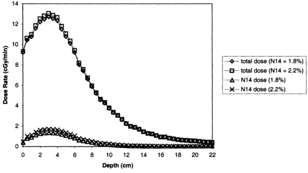 Figure  10:  Total  and  1 4 N  dose  rate  comparison  for  a  1-field nitrogen  in normal  brain  tissue using the  12-cm collimator