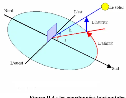 Figure II.4 : les coordonnées horizontales 