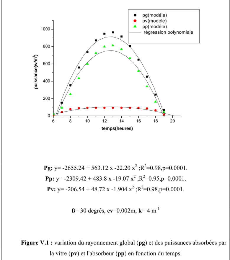 Figure V.1 :  variation du rayonnement global ( pg ) et des puissances absorbées par  la vitre ( pv ) et l'absorbeur ( pp ) en fonction du temps