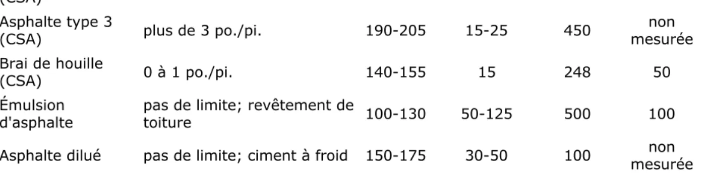 Tableau N° 2. Propriétés des feutres pour toitures