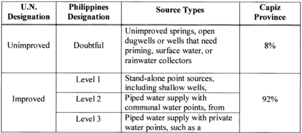 Table  2.  Levels  of Drinking  Water  Sources  in the  Philippines