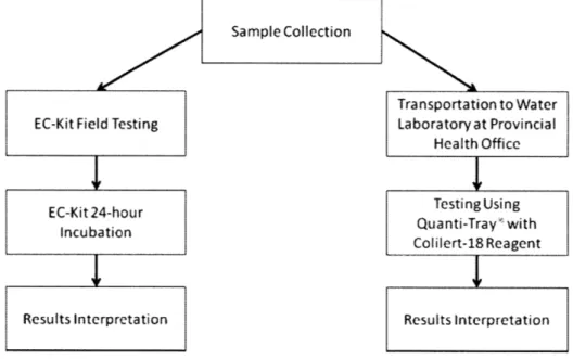Figure  6:  Flow diagram  representing  sampling/testing  methodology.