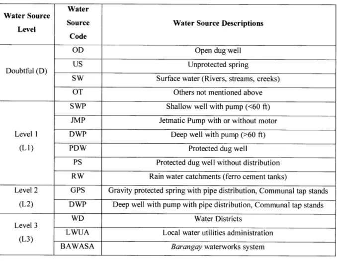 Table  5:  Water  Source  Codes  and  Descriptions Water