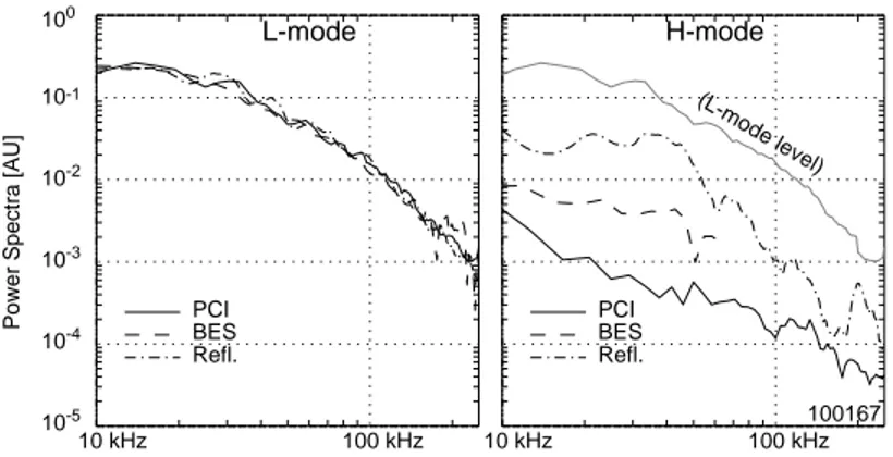 Figure 1: PCI, BES, and reflectometer fluctuation power spectra in L- and H-mode