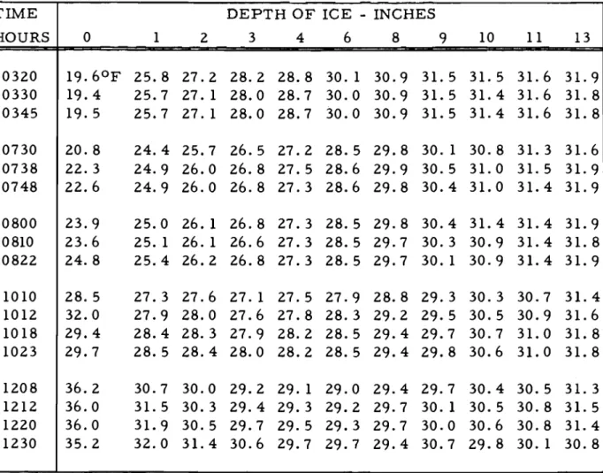 TABLE I - TEMPERATURE PROFILES 28 FEB 69