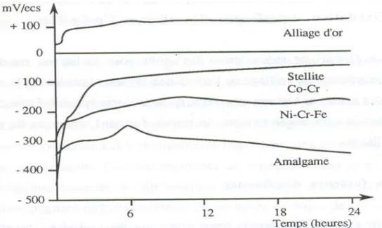 Fig. I. 1 : Evolution du potentiel de dissolution de quelques alliages                   dentaires dans une solution de salive artificielle [8]