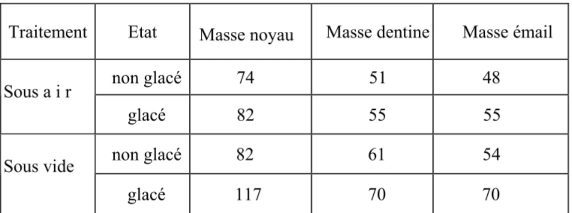 Tab. I.10: Résistance (en MPa) à la flexion [32]. 