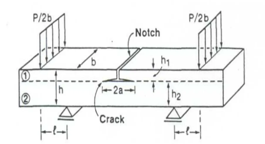 Fig. I. 5:  Poutre avec fissure préexistante en flexion quatre points. 