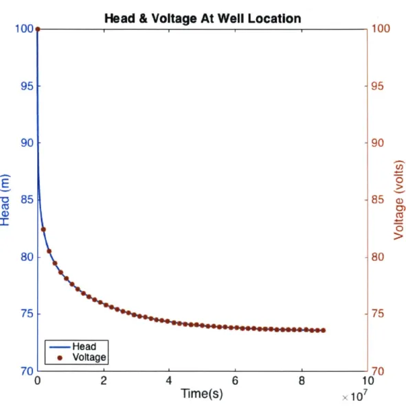 Figure  3-8:  The  solid  line  is  the  the  result  of  the  hydraulic  finite  difference  solution.